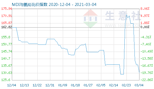 3月4日MDI與氨綸比價指數圖