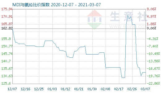 3月7日MDI與氨綸比價指數圖