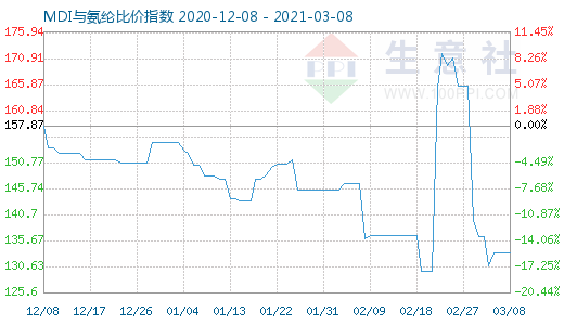 3月8日MDI與氨綸比價指數圖