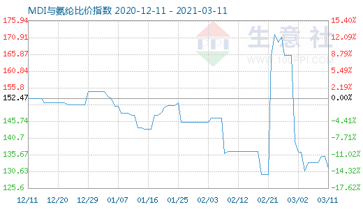 3月11日MDI與氨綸比價指數圖
