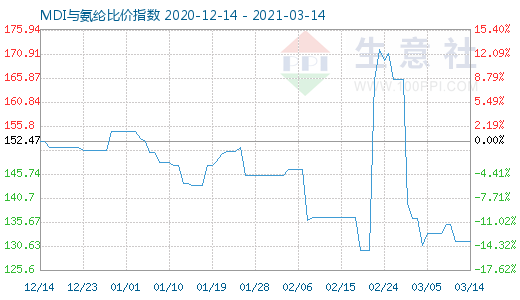 3月14日MDI與氨綸比價指數圖