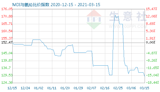 3月15日MDI與氨綸比價指數圖