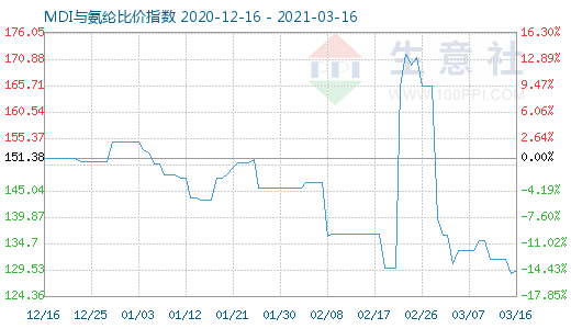 3月16日MDI與氨綸比價指數圖