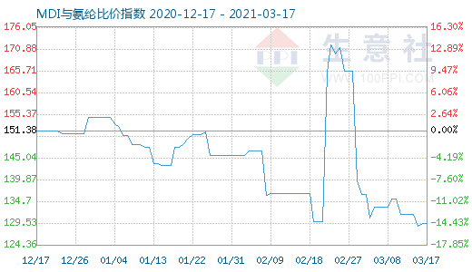 3月17日MDI與氨綸比價(jià)指數(shù)圖