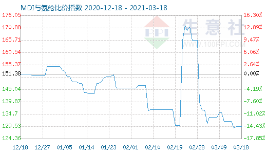 3月18日MDI與氨綸比價(jià)指數(shù)圖