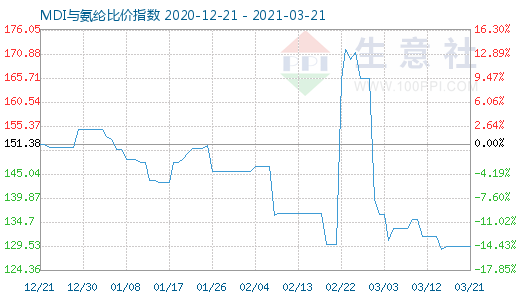 3月21日MDI與氨綸比價指數圖