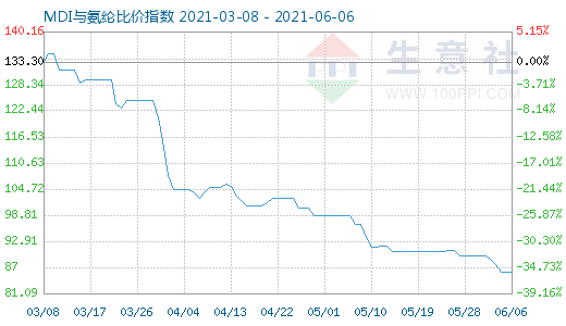 6月6日MDI與氨綸比價指數(shù)圖