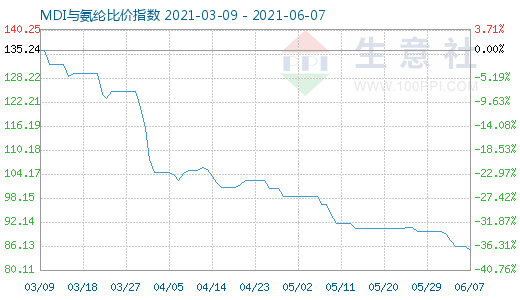 6月7日MDI與氨綸比價(jià)指數(shù)圖