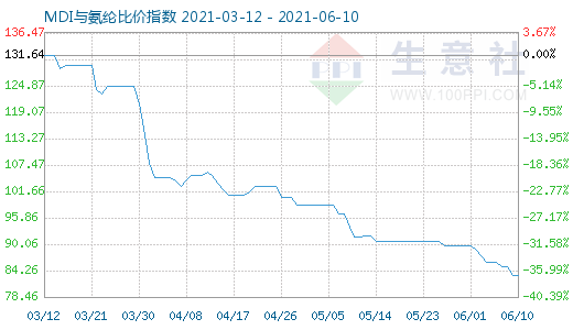 6月10日MDI與氨綸比價指數圖