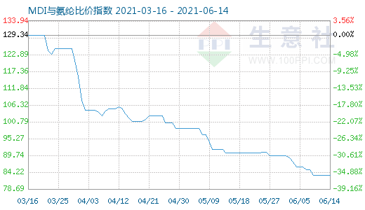 6月14日MDI與氨綸比價指數(shù)圖