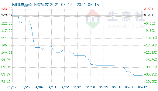 6月15日MDI與氨綸比價指數圖