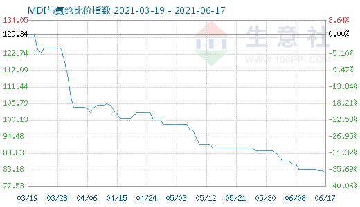 6月17日MDI與氨綸比價指數圖