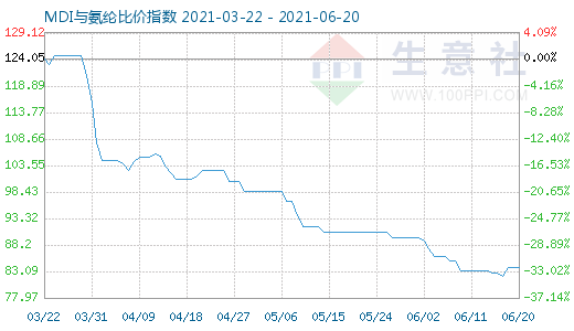 6月20日MDI與氨綸比價指數圖