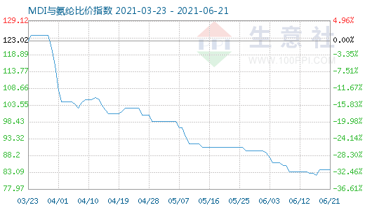 6月21日MDI與氨綸比價指數(shù)圖