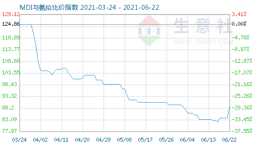 6月22日MDI與氨綸比價指數圖