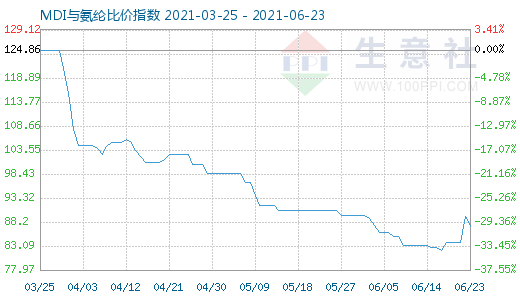 6月23日MDI與氨綸比價指數圖