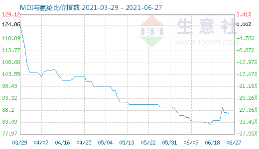 6月27日MDI與氨綸比價指數圖