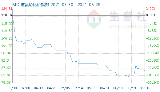 6月28日MDI與氨綸比價指數(shù)圖