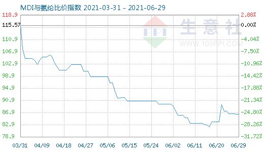 6月29日MDI與氨綸比價指數圖