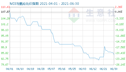 6月30日MDI與氨綸比價指數圖