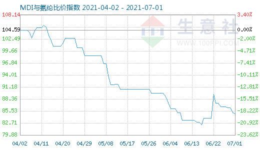 7月1日MDI與氨綸比價指數(shù)圖