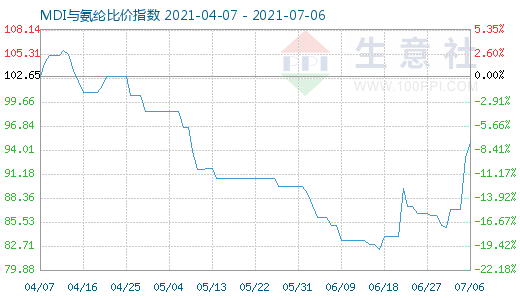 7月6日MDI與氨綸比價指數圖