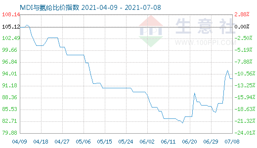 7月8日MDI與氨綸比價(jià)指數(shù)圖