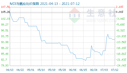 7月12日MDI與氨綸比價指數圖