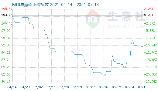 7月13日MDI與氨綸比價指數圖