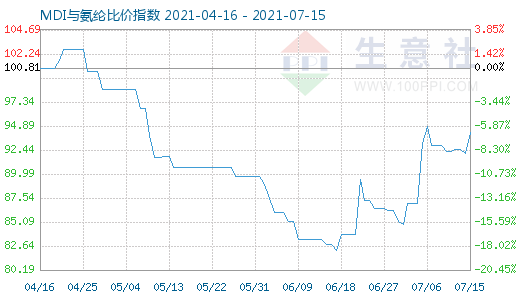 7月15日MDI與氨綸比價指數(shù)圖