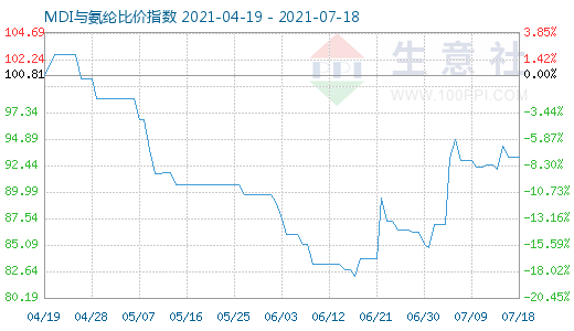 7月18日MDI與氨綸比價指數(shù)圖