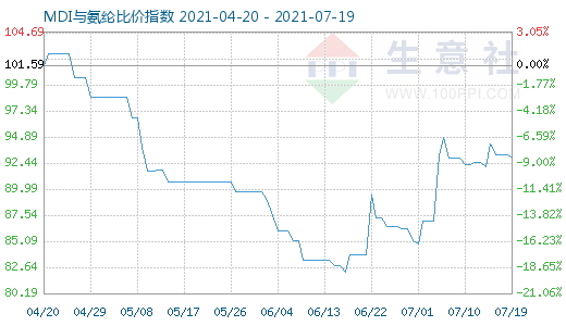 7月19日MDI與氨綸比價指數(shù)圖