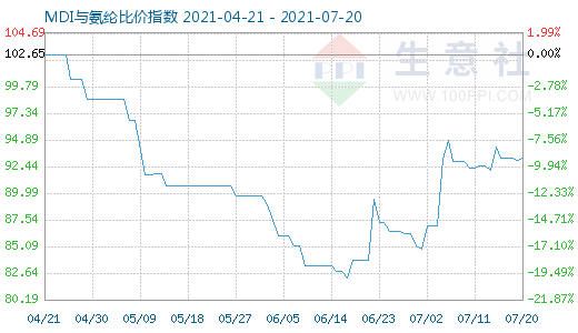 7月20日MDI與氨綸比價指數圖