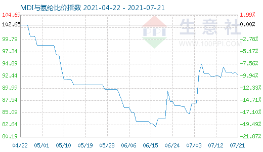 7月21日MDI與氨綸比價指數圖