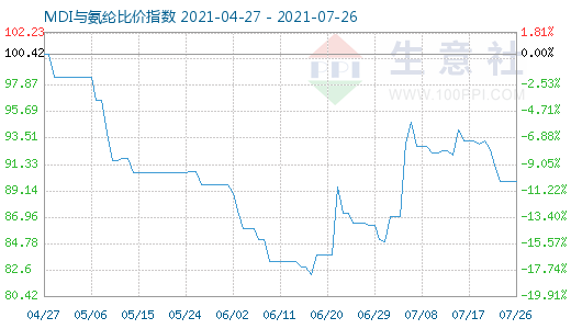 7月26日MDI與氨綸比價指數圖