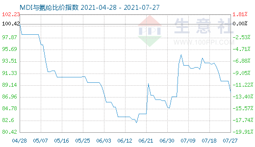 7月27日MDI與氨綸比價指數(shù)圖