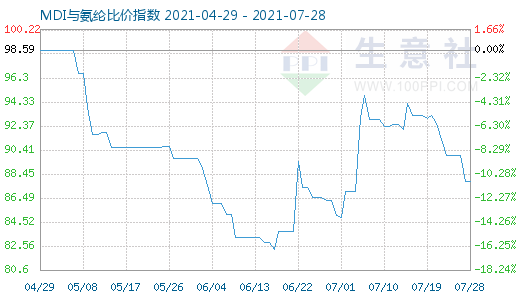 7月28日MDI與氨綸比價指數圖