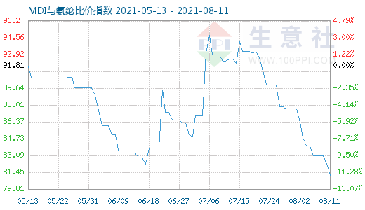 8月11日MDI與氨綸比價指數(shù)圖