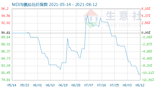 8月12日MDI與氨綸比價指數圖