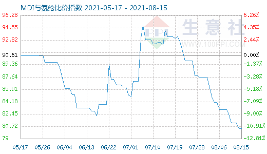 8月15日MDI與氨綸比價指數(shù)圖