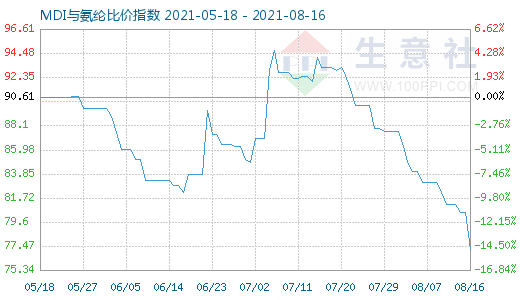 8月16日MDI與氨綸比價指數(shù)圖