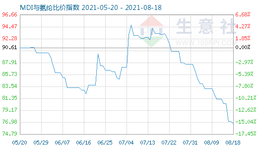 8月18日MDI與氨綸比價(jià)指數(shù)圖