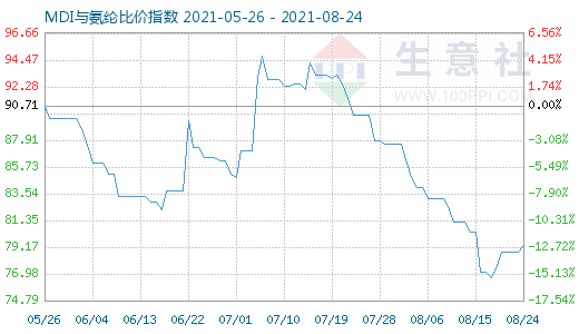 8月24日MDI與氨綸比價指數圖