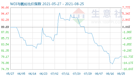 8月25日MDI與氨綸比價(jià)指數(shù)圖