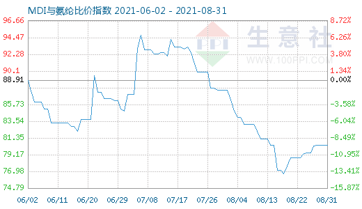 8月31日MDI與氨綸比價指數圖