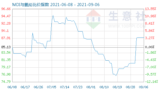 9月6日MDI與氨綸比價指數(shù)圖