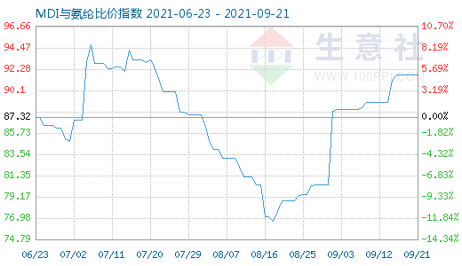 9月21日MDI與氨綸比價指數(shù)圖