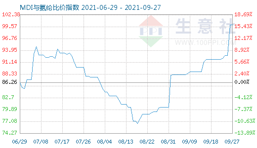 9月27日MDI與氨綸比價(jià)指數(shù)圖