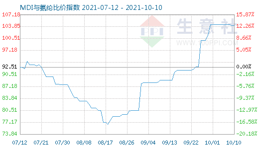 10月10日MDI與氨綸比價指數(shù)圖