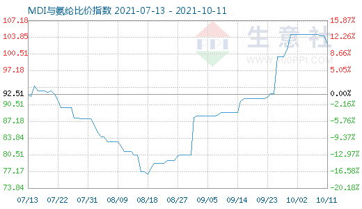 10月11日MDI與氨綸比價指數圖